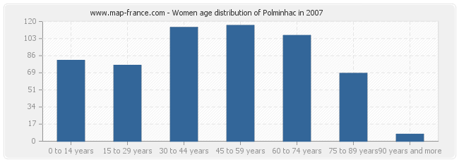 Women age distribution of Polminhac in 2007