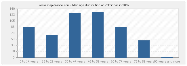 Men age distribution of Polminhac in 2007