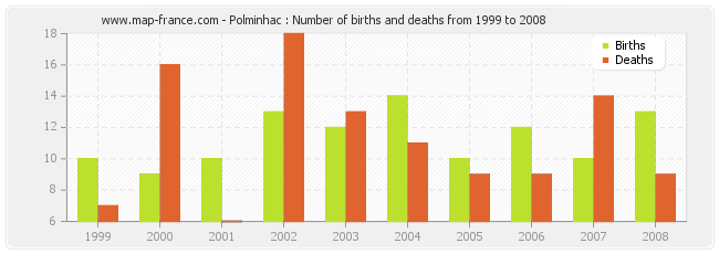 Polminhac : Number of births and deaths from 1999 to 2008