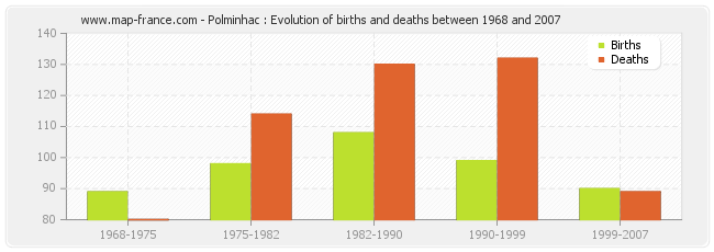 Polminhac : Evolution of births and deaths between 1968 and 2007