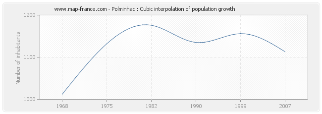 Polminhac : Cubic interpolation of population growth