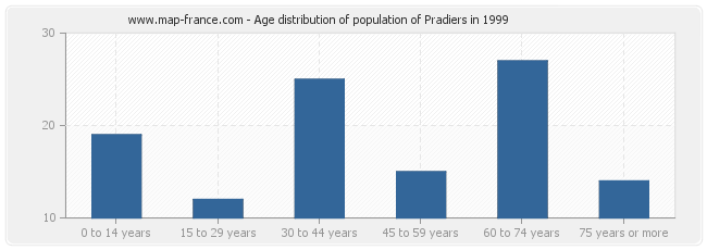 Age distribution of population of Pradiers in 1999