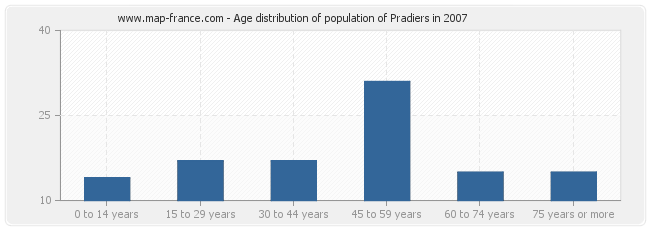Age distribution of population of Pradiers in 2007