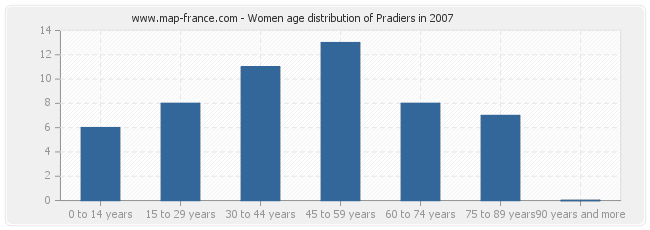 Women age distribution of Pradiers in 2007