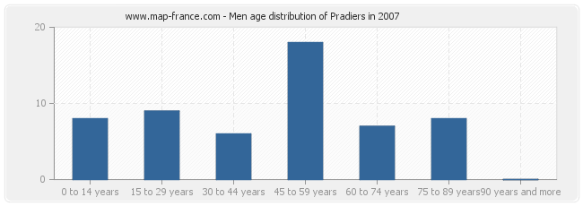 Men age distribution of Pradiers in 2007