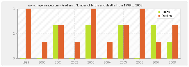 Pradiers : Number of births and deaths from 1999 to 2008