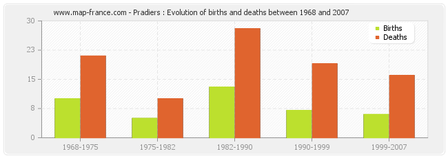Pradiers : Evolution of births and deaths between 1968 and 2007