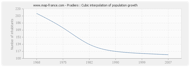 Pradiers : Cubic interpolation of population growth