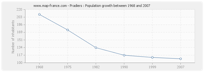 Population Pradiers