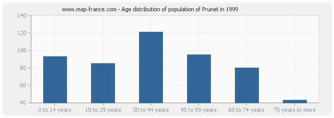 Age distribution of population of Prunet in 1999