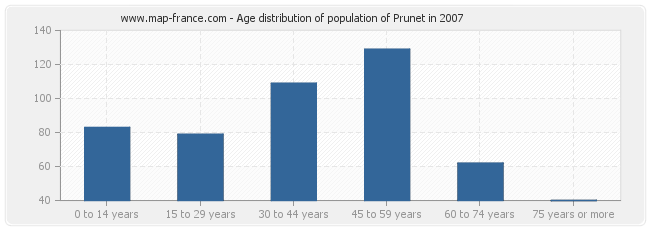 Age distribution of population of Prunet in 2007