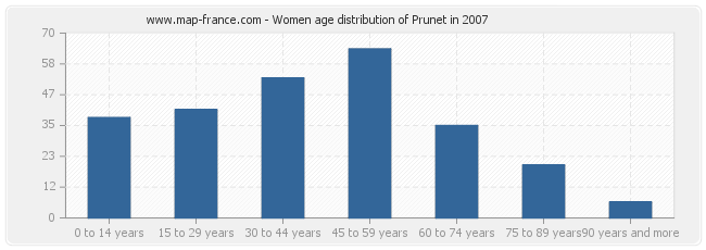 Women age distribution of Prunet in 2007