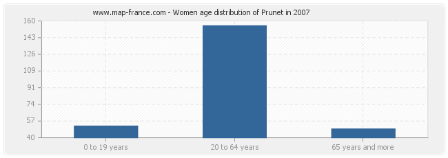 Women age distribution of Prunet in 2007