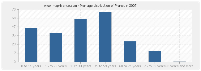 Men age distribution of Prunet in 2007