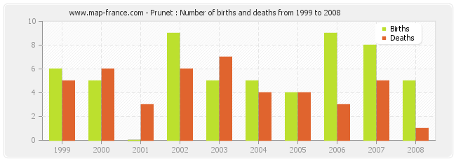 Prunet : Number of births and deaths from 1999 to 2008