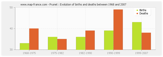 Prunet : Evolution of births and deaths between 1968 and 2007