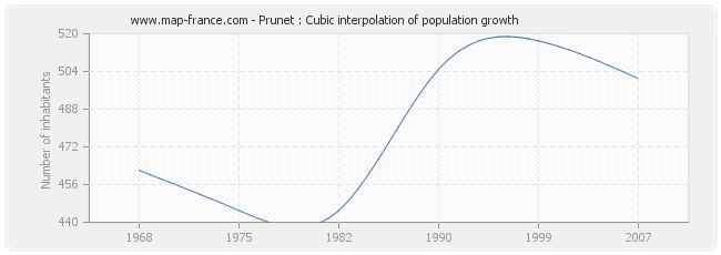Prunet : Cubic interpolation of population growth