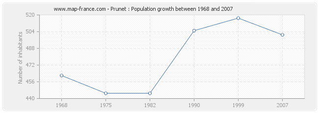 Population Prunet