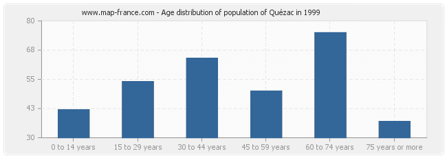 Age distribution of population of Quézac in 1999