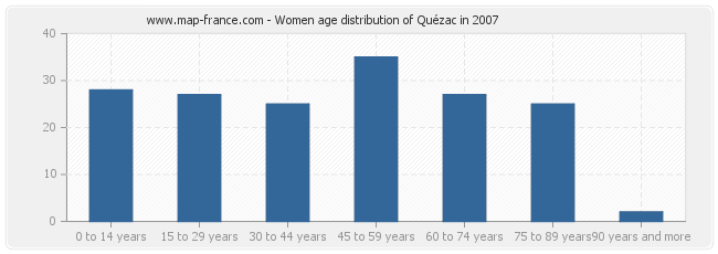 Women age distribution of Quézac in 2007