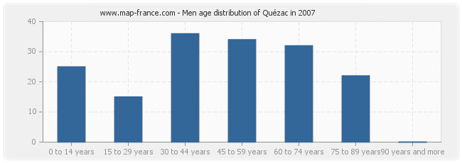 Men age distribution of Quézac in 2007