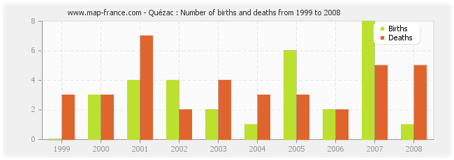 Quézac : Number of births and deaths from 1999 to 2008