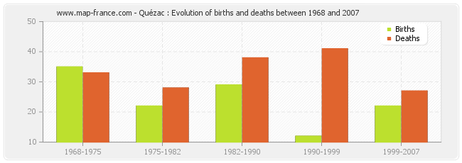 Quézac : Evolution of births and deaths between 1968 and 2007