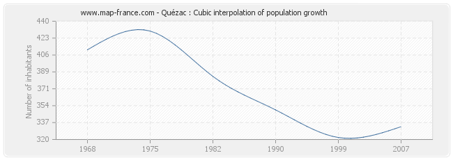 Quézac : Cubic interpolation of population growth