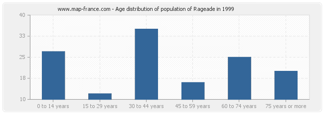 Age distribution of population of Rageade in 1999