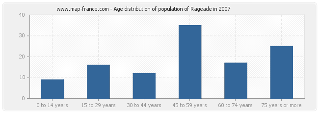 Age distribution of population of Rageade in 2007