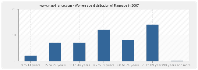 Women age distribution of Rageade in 2007