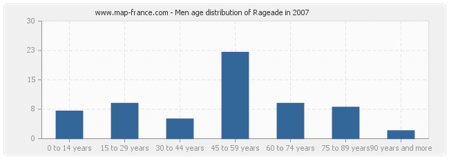 Men age distribution of Rageade in 2007