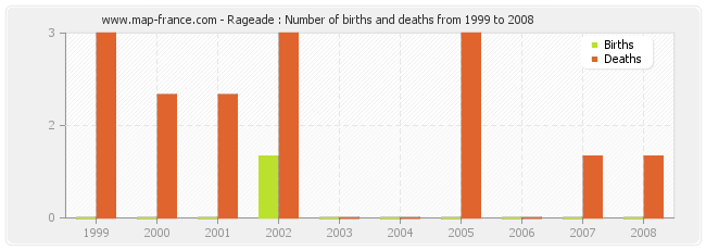 Rageade : Number of births and deaths from 1999 to 2008