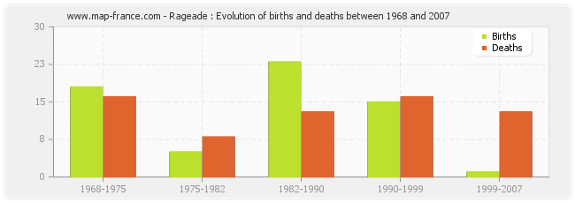 Rageade : Evolution of births and deaths between 1968 and 2007