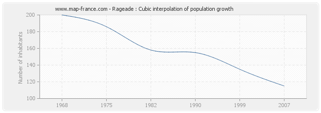 Rageade : Cubic interpolation of population growth