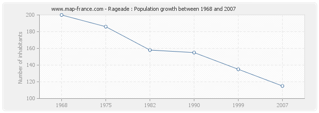 Population Rageade