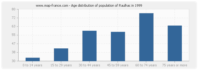 Age distribution of population of Raulhac in 1999