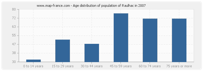 Age distribution of population of Raulhac in 2007