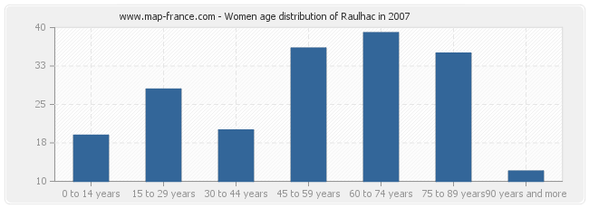Women age distribution of Raulhac in 2007