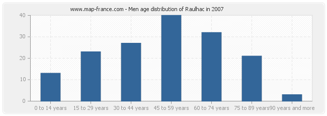 Men age distribution of Raulhac in 2007