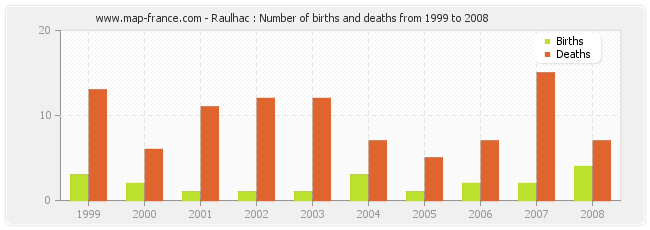 Raulhac : Number of births and deaths from 1999 to 2008