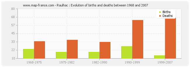 Raulhac : Evolution of births and deaths between 1968 and 2007