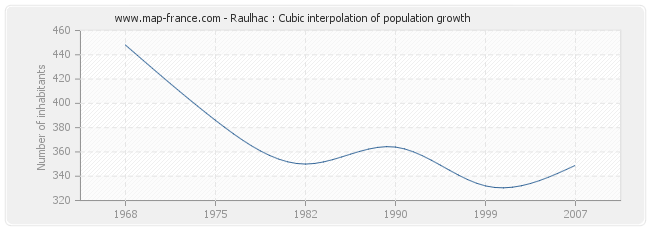 Raulhac : Cubic interpolation of population growth