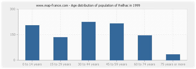 Age distribution of population of Reilhac in 1999