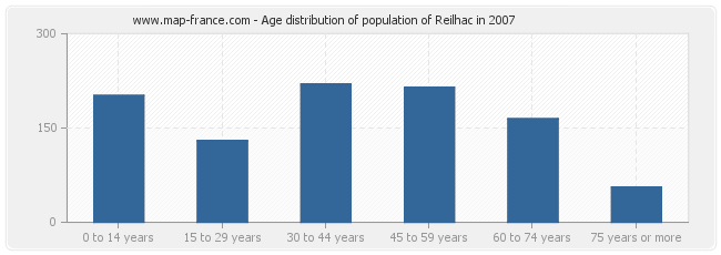Age distribution of population of Reilhac in 2007