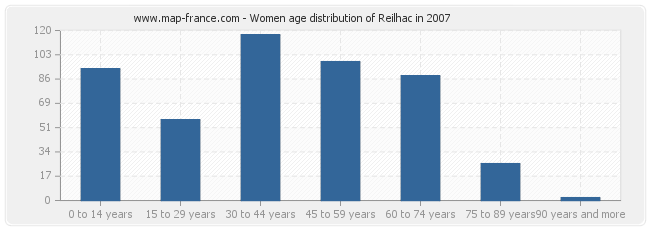 Women age distribution of Reilhac in 2007