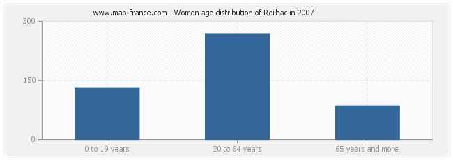 Women age distribution of Reilhac in 2007