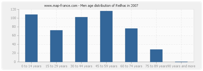 Men age distribution of Reilhac in 2007