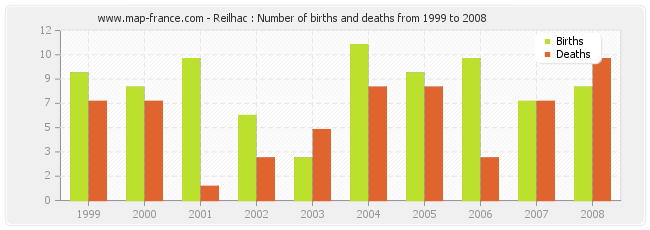 Reilhac : Number of births and deaths from 1999 to 2008