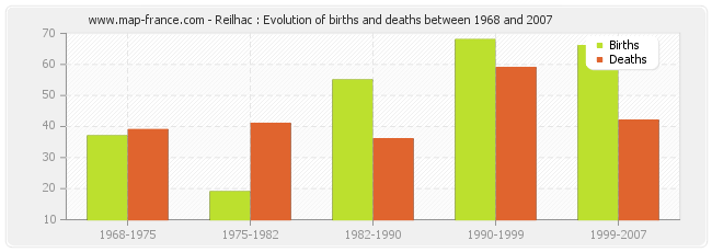 Reilhac : Evolution of births and deaths between 1968 and 2007